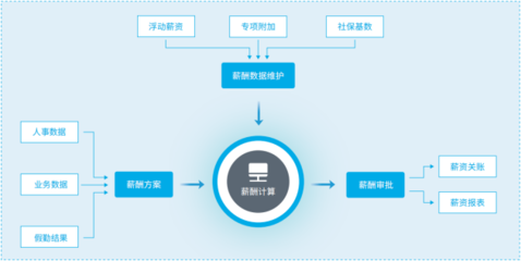 薪資管理系統軟件的突出性功能與基礎設計理念