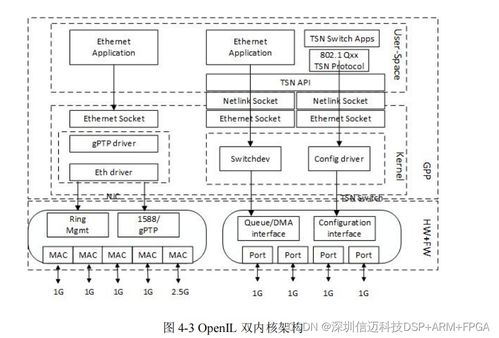 LS1028 TSN交換機軟件系統設計與實現（三） 基礎軟件設計